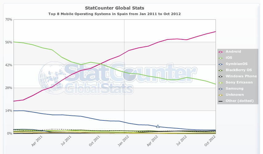 StatCounter-mobile_os-ES-monthly-201101-2012101.jpg