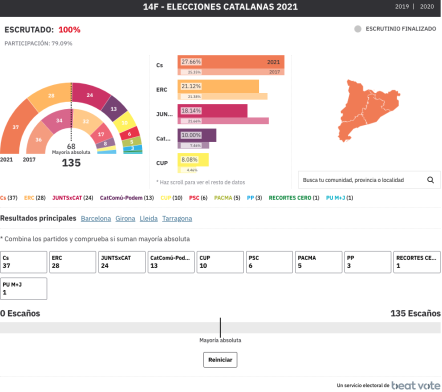 BeatVote: una solución completa para seguimiento electoral
